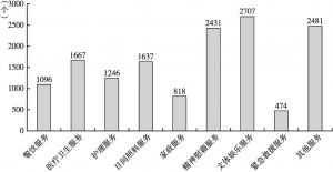 图3 北京市提供各类服务的设施数量