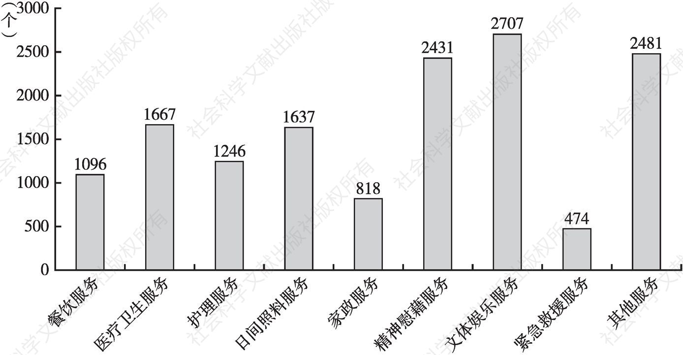 图3 北京市提供各类服务的设施数量