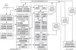 图1 重庆市“互联网+政务服务”平台业务流程