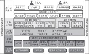 图2 重庆市“互联网+政务服务”平台技术架构