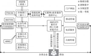 图3 重庆市网上政务服务平台架构