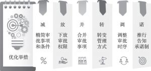 图4 重庆市工程建设项目审批服务流程优化
