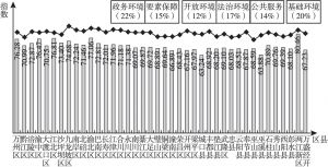 图8 重庆市各区县营商环境指数