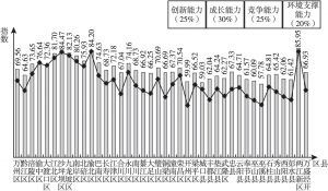 图9 重庆市各区县企业发展活力指数
