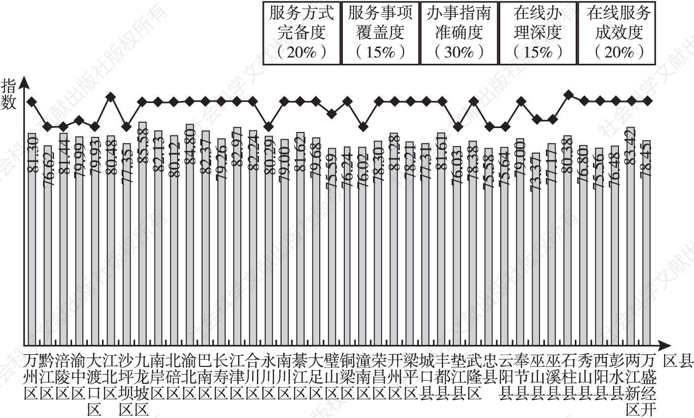 图10 重庆市各区县政务服务效能指数