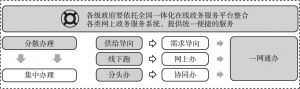 图3 政务服务“一网通办、全国漫游”