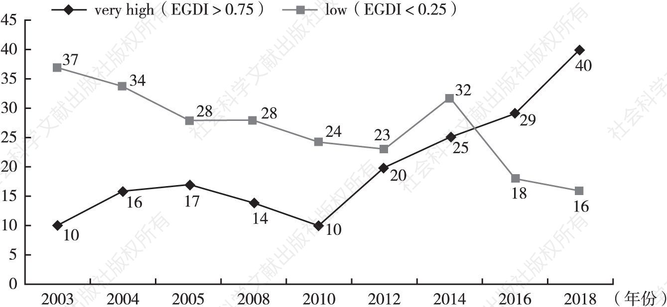 图2 2003～2018年非常高和低EGDI的国家数量的变化