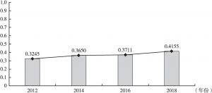 图4 2012～2018年全球平均电信基础设施指数
