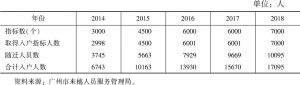 表2 2014～2018年广州市积分制入户情况