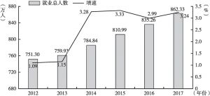 图1 2012～2017年广州就业总人数及增速