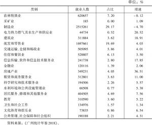 表1 2017年广州主要行业就业人数、占比及增速