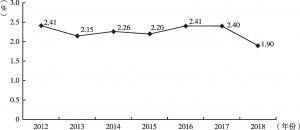 图2 2012～2018年广州登记失业率