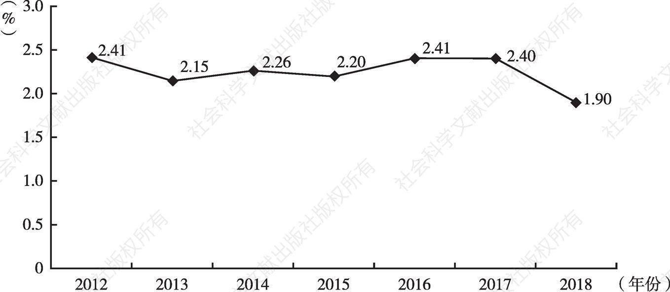 图2 2012～2018年广州登记失业率