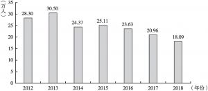 图3 2012～2018年广州年末城镇登记失业人员