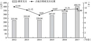 图5 2012～2017年广州教育经费支出、教育经费占财政支出比重