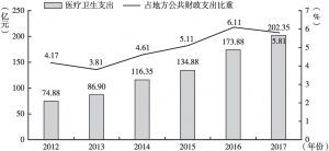 图6 2012～2017年广州医疗卫生财政支出情况