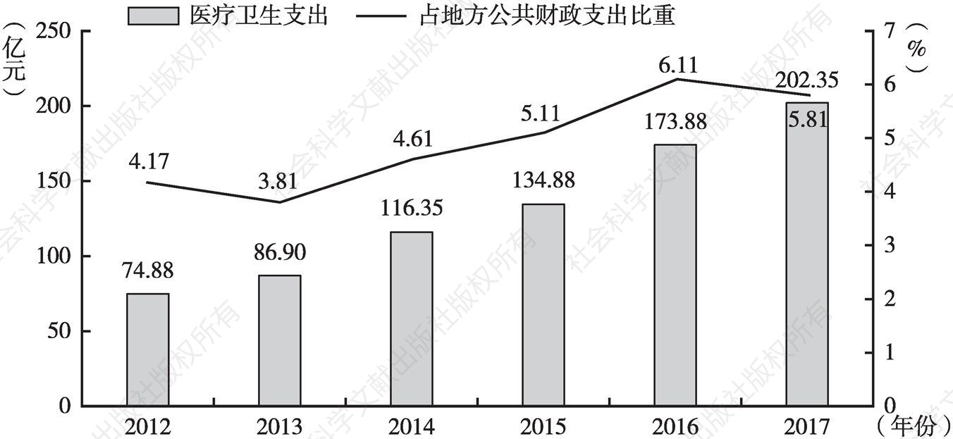图6 2012～2017年广州医疗卫生财政支出情况