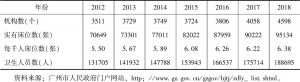 表2 2012～2018年广州医疗卫生资源情况