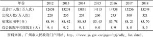 表4 2012～2018年广州医疗机构服务情况