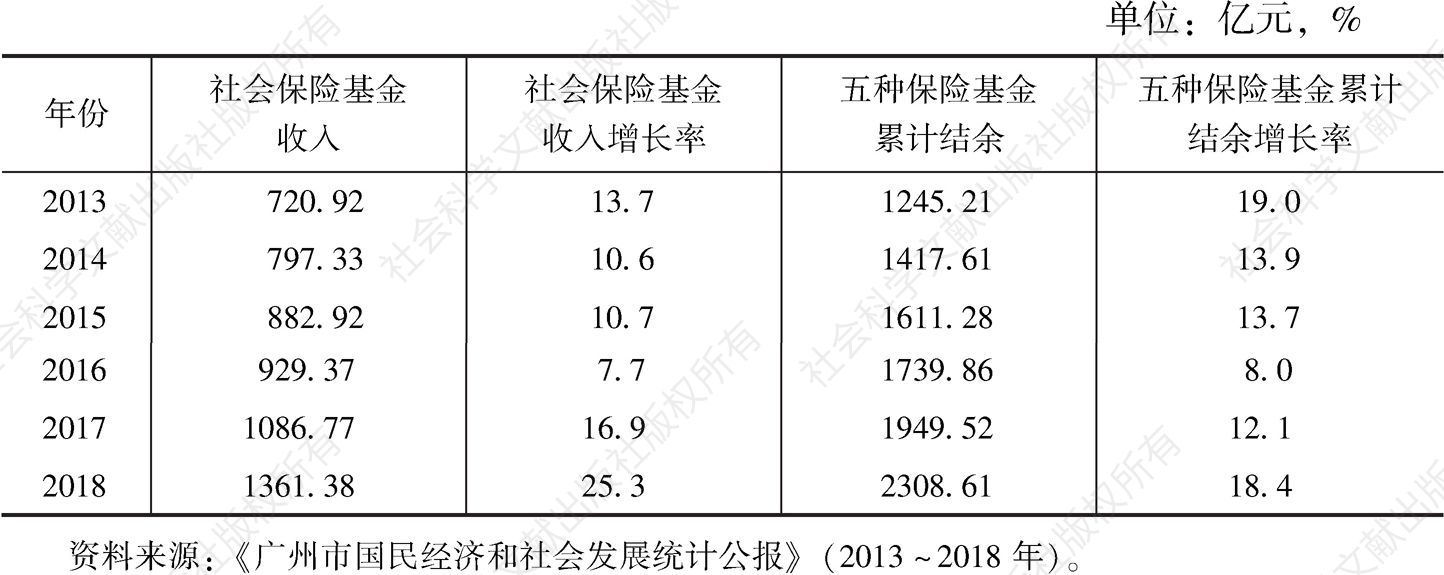 表6 2013～2018年广州社会保险基金收入及累计结余情况