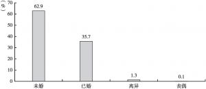 图3 广州互联网从业人员婚姻状况