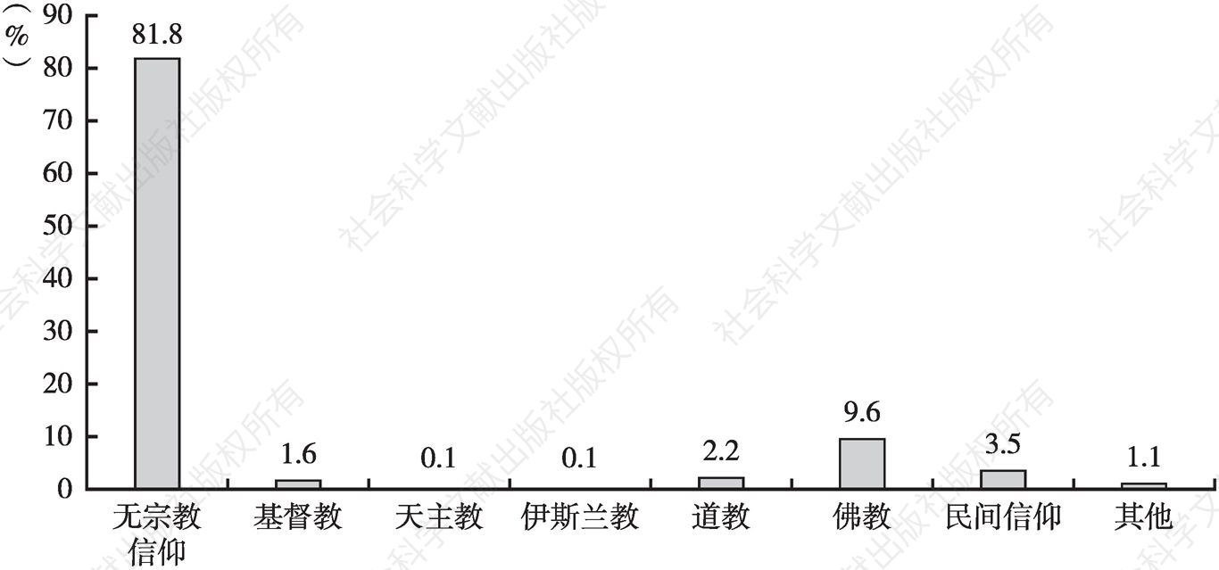图4 广州互联网从业人员宗教信仰状况