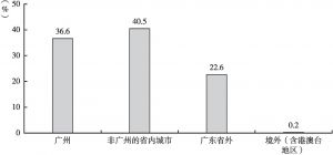 图5 广州互联网行业从业人员户籍状况