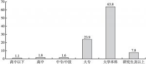 图6 广州互联网从业人员学历状况