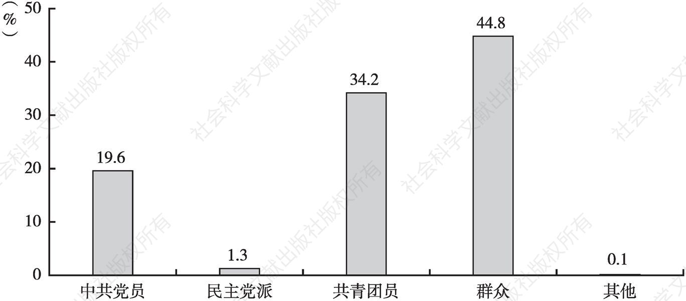 图8 广州互联网从业人员政治面貌状况