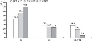 图11 广州互联网行业从业人员有落户意愿人员特征比较