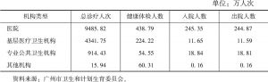 表2 广州市医疗卫生机构服务提供数量