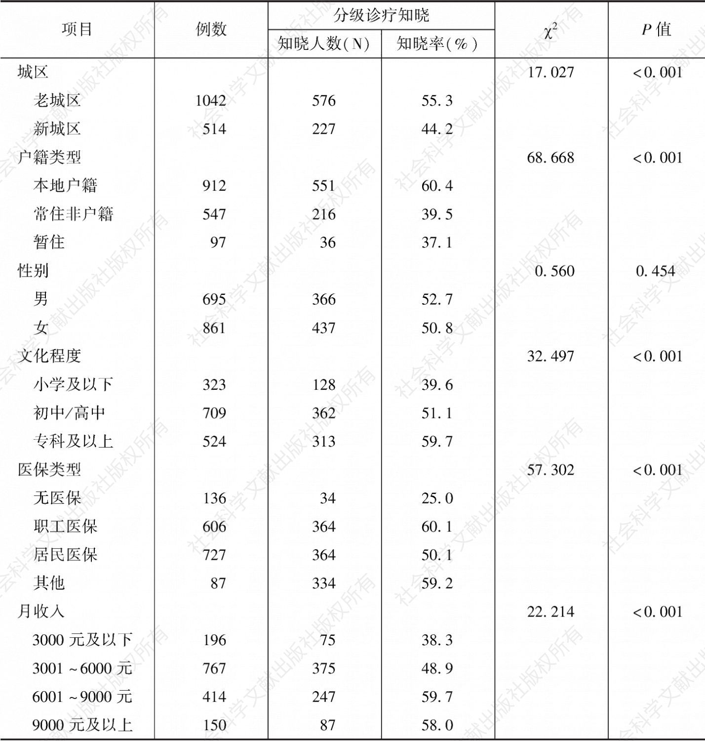 表5 广州市居民对分级诊疗知晓率差异比较
