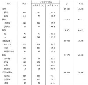 表8 广州市医护人员分级诊疗知晓率差异比较