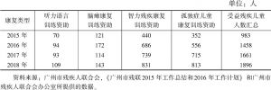表1 广州市0～14岁残疾儿童康复资助类型及受益人数一览