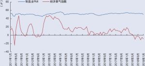 图1-5 日本制造业采购经理指数与经济景气指数走势