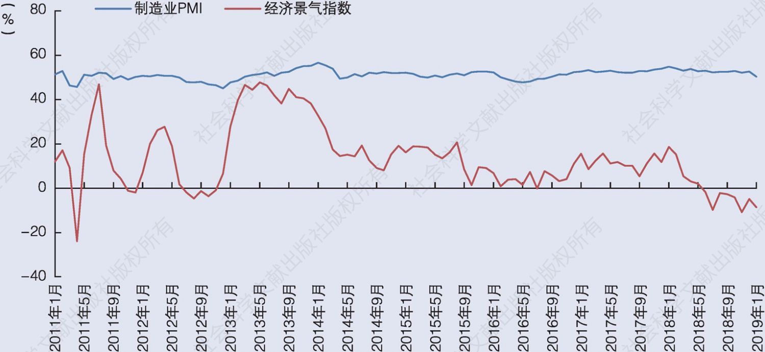 图1-5 日本制造业采购经理指数与经济景气指数走势