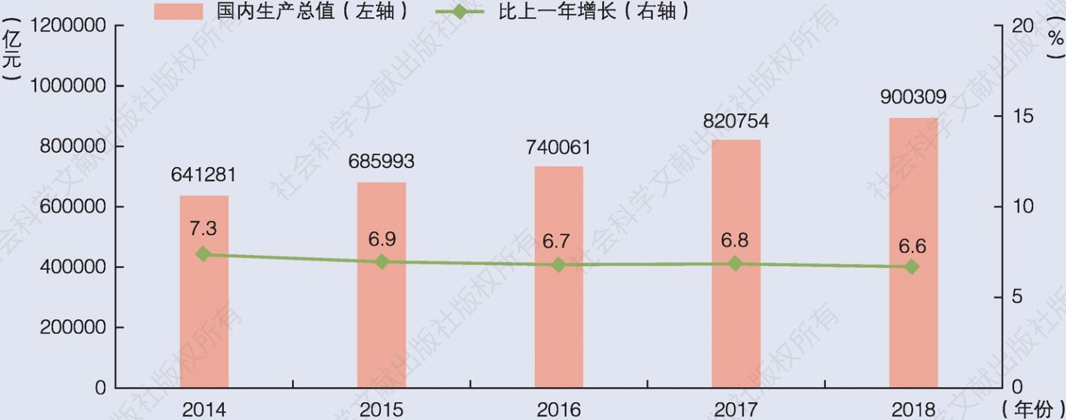 图1-6 中国国内生产总值及增速