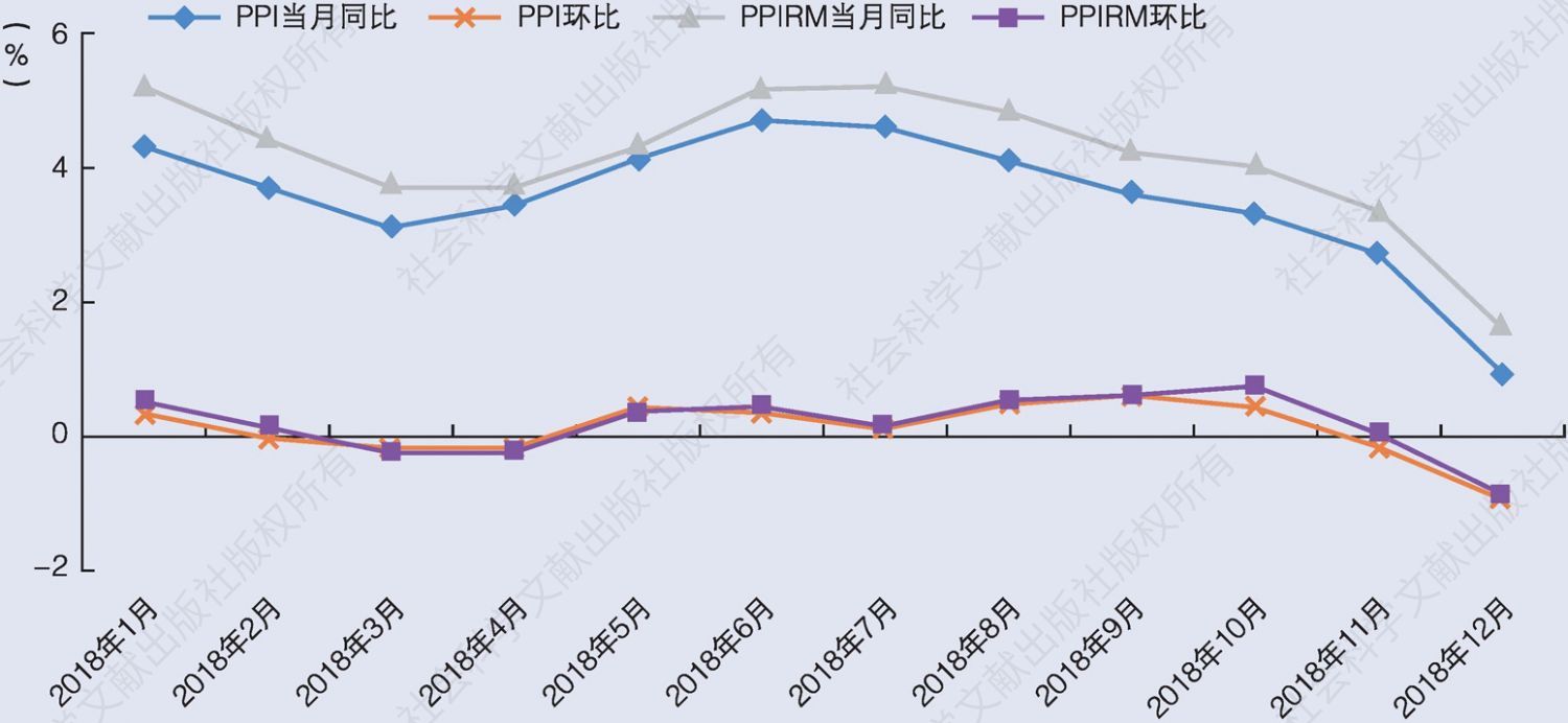 图1-10 工业生产者出厂价格指数（PPI）与购进价格指数（PPIRM）变动