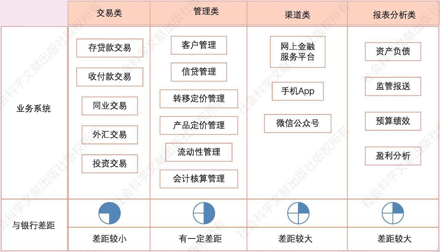 图7-2 财务公司行业信息系统分类