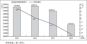 图1 2015～2018年中国有线电视用户发展进程