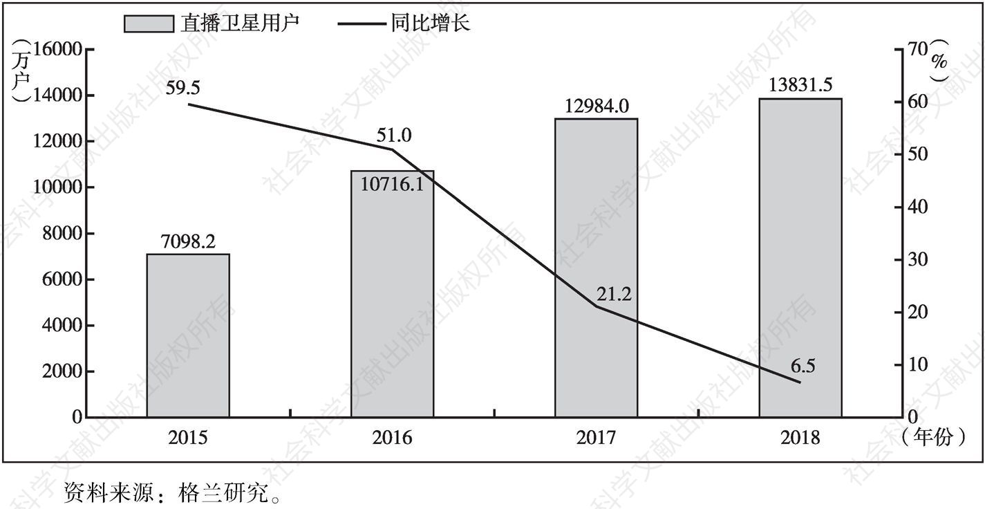 图3 2015～2018年中国直播卫星用户发展进程