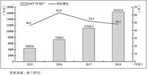 图5 2015～2018年中国OTT TV用户发展进程