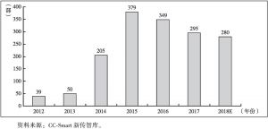 图8 2012～2018年网络剧数量