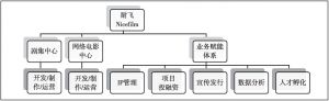 图5 耐飞核心业务架构