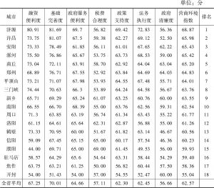 表4 河南省及其18个地市的营商环境指数得分