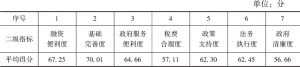 表5 河南省营商环境二级指标对比