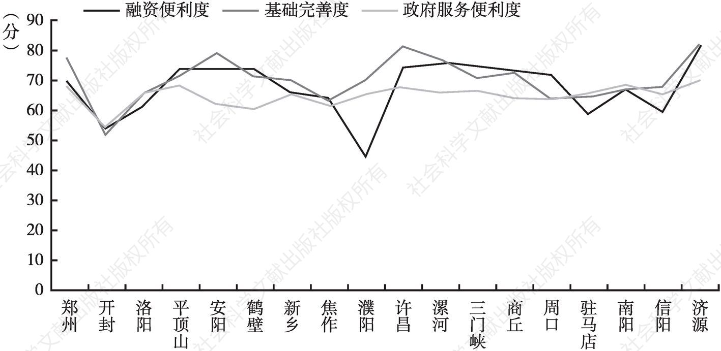 图2 河南省18地市营商环境二级指标对比（A）