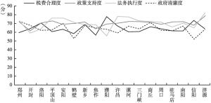 图3 河南省18地市营商环境二级指标对比（B）