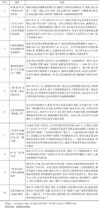 表3 2018年与河南警察相关的新闻事件排名TOP10