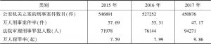 表2 2015～2017年河南省社会治安情况比较